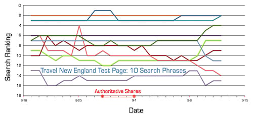 Etude : les partages Google+ ne causeraient pas une hausse dans les SERPS