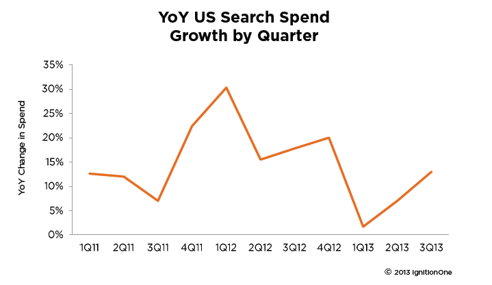 us-search-growth