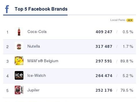 Top-5-marques-Facebook-belgique