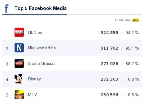 Top-5-medias-Facebook-belgique