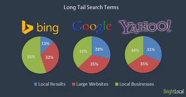 moteur-de-recherche-resultats-locaux-longue-traine