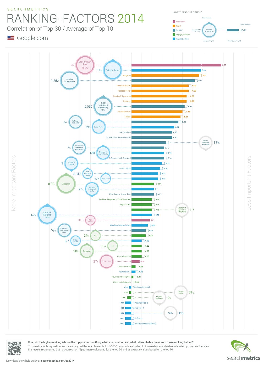 facteurs-ranking-seo-2014-searchmetrics-infographie