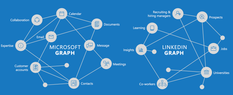 La combinaison des graphiques de Microsoft et de LinkedIn