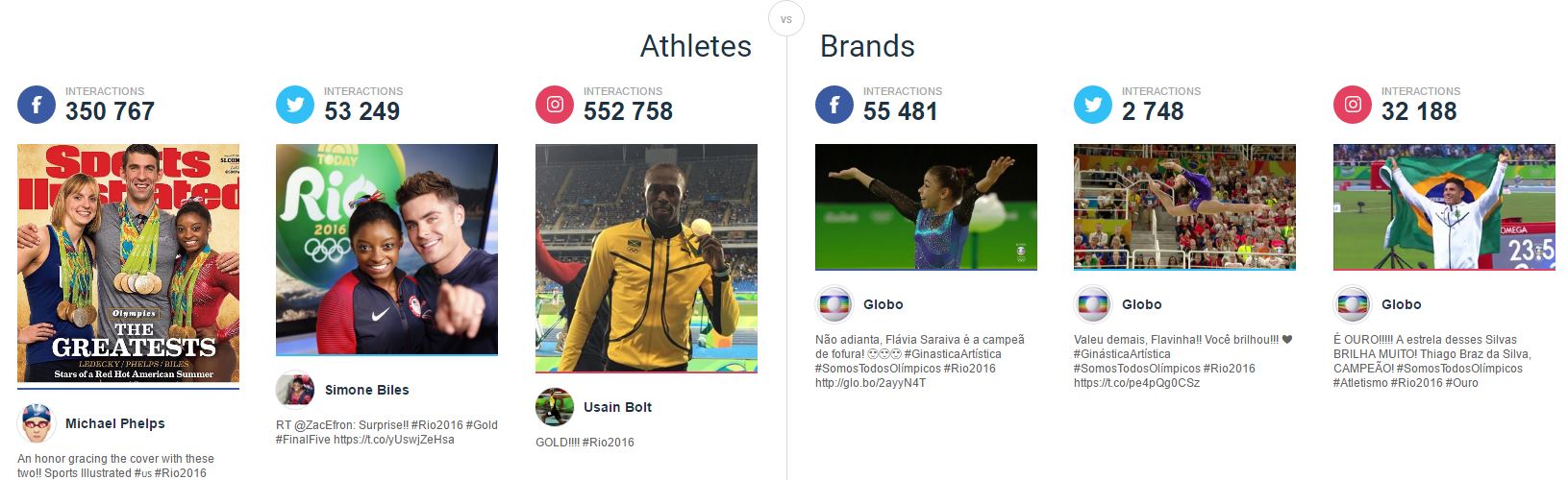 JO 2016 : Quelle est la marque et quel est l'athlète le plus plébiscité sur les réseaux sociaux?