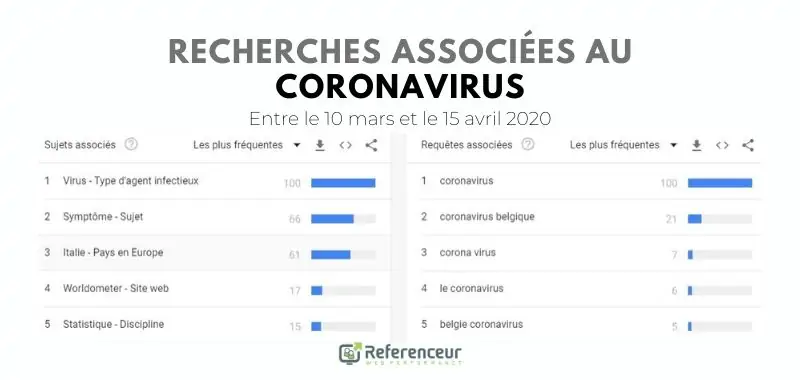 Les recherches liées au Coronavirus en Belgique